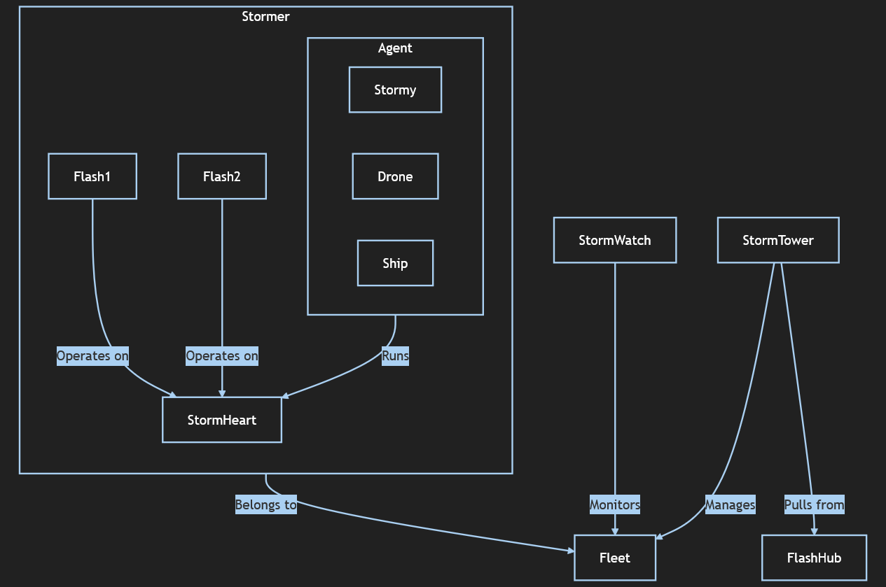 StormFleet Architecture Diagram