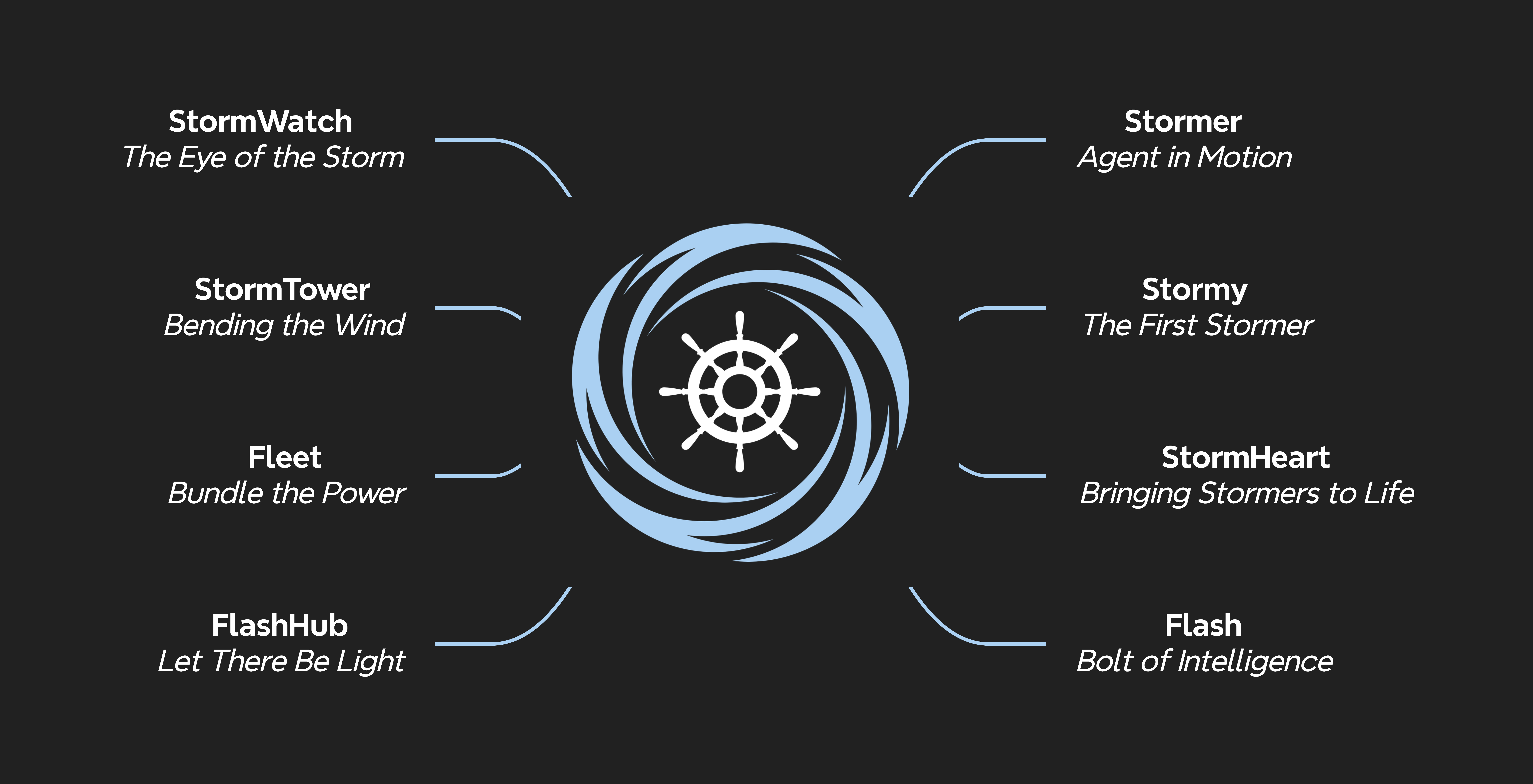 StormFleet Architecture Mindmap